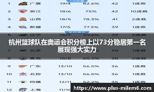 杭州篮球队在奥运会积分榜上以73分稳居第一名展现强大实力